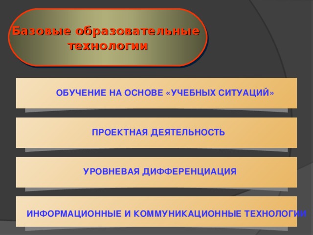 Базовые образовательные технологии ОБУЧЕНИЕ НА ОСНОВЕ «УЧЕБНЫХ СИТУАЦИЙ» ПРОЕКТНАЯ ДЕЯТЕЛЬНОСТЬ УРОВНЕВАЯ ДИФФЕРЕНЦИАЦИЯ ИНФОРМАЦИОННЫЕ И КОММУНИКАЦИОННЫЕ ТЕХНОЛОГИИ