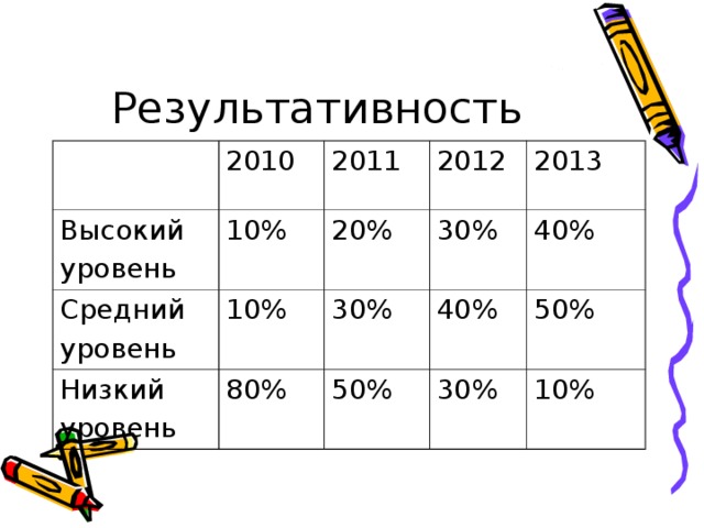 2010 Высокий уровень 10% Средний уровень 2011 2012 10% 20% Низкий уровень 2013 30% 30% 80% 40% 40% 50% 50% 30% 10%