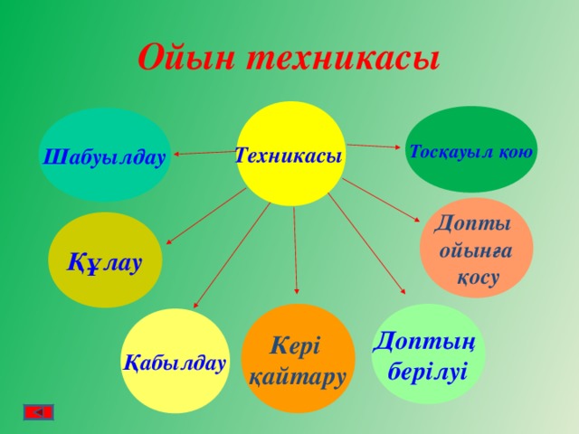 Ойын техникасы Техникасы  Тосқауыл қою Шабуылдау Допты ойынға  қосу Құлау Доптың берілуі Кері қайтару Қабылдау