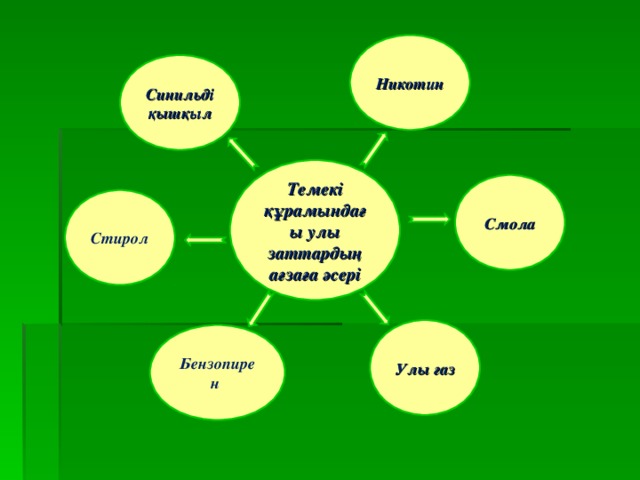 Никотин Синильді қышқыл Темекі құрамындағы улы заттардың ағзаға әсері Смола Стирол Улы газ Бензопирен  11