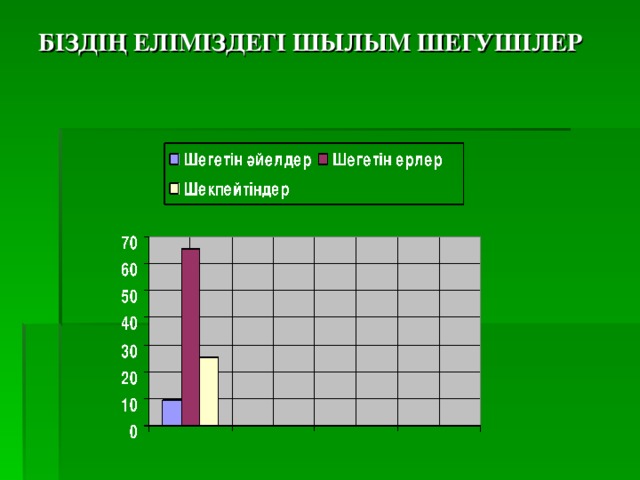 Б ІЗДІҢ ЕЛІМІЗДЕГІ ШЫЛЫМ ШЕГУШІЛЕР