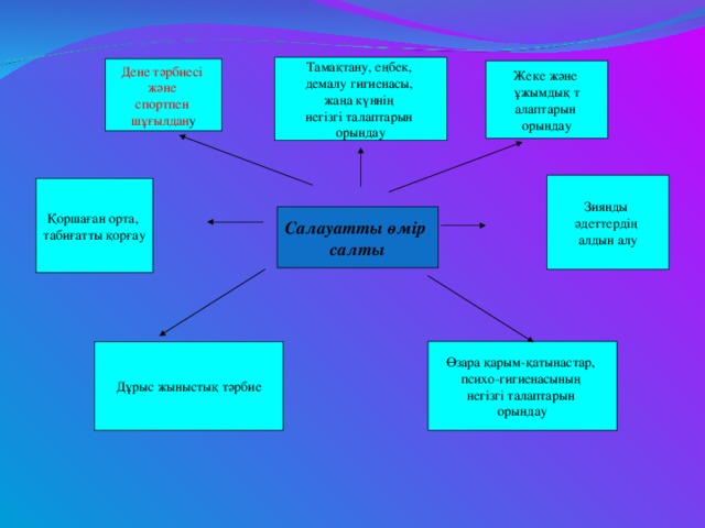 Тамақтану, еңбек, демалу гигиенасы, жаңа күннің негізгі талаптарын орындау Дене тәрбиесі және спортпен шұғылдан у Жеке және ұжымдық т алаптарын орындау Зиянды әдеттердің алдын алу Қоршаған орта, табиғатты қорғау Салауатты өмір салты Өзара қарым-қатынастар, психо-гигиенасының негізгі талаптарын орындау Дұрыс жыныстық тәрбие