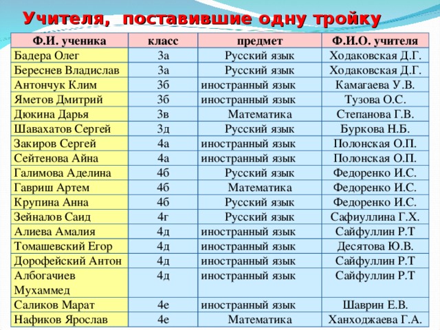 Учителя, поставившие одну тройку Ф.И. ученика класс Бадера Олег предмет 3а Береснев Владислав Ф.И.О. учителя Русский язык 3а Антончук Клим Яметов Дмитрий Ходаковская Д.Г. Русский язык 3б Дюкина Дарья 3б иностранный язык Ходаковская Д.Г. Камагаева У.В. Шавахатов Сергей иностранный язык 3в Математика Тузова О.С. Закиров Сергей 3д Степанова Г.В. Русский язык 4а Сейтенова Айна Галимова Аделина Буркова Н.Б. иностранный язык 4а Гавриш Артем 4б Полонская О.П. иностранный язык Полонская О.П. Русский язык 4б Крупина Анна Федоренко И.С. Математика 4б Зейналов Саид Федоренко И.С. Алиева Амалия Русский язык 4г 4д Томашевский Егор Русский язык Федоренко И.С. Сафиуллина Г.Х. Дорофейский Антон иностранный язык 4д 4д Албогачиев Мухаммед иностранный язык Сайфуллин Р.Т Десятова Ю.В. иностранный язык 4д Саликов Марат Сайфуллин Р.Т иностранный язык 4е Нафиков Ярослав Сайфуллин Р.Т иностранный язык 4е Шаврин Е.В. Математика Ханходжаева Г.А.