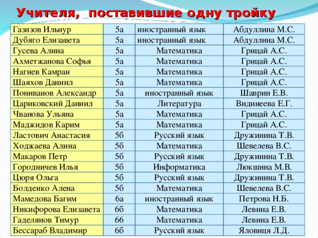 Учителя, поставившие одну тройку Газизов Ильнур 5а Дубяго Елизавета иностранный язык 5а Гусева Алина Абдуллина М.С. иностранный язык 5а Ахметжанова Софья Нагиев Камран Абдуллина М.С. Математика 5а 5а Шаяхов Даниил Математика Грицай А.С. Грицай А.С. Математика 5а Пониванов Александр Цариковский Даниил Грицай А.С. Математика 5а Чванова Ульяна 5а иностранный язык Грицай А.С. Шаврин Е.В. Литература 5а Маджидов Карим Видинеева Е.Г. Математика 5а Ластович Анастасия Грицай А.С. Математика 5б Ходжаева Алина Грицай А.С. Русский язык 5б Макаров Петр Дружинина Т.В. Математика 5б Городничев Илья Шевелева В.С. Русский язык 5б Цюря Ольга Болденко Алена Дружинина Т.В. Информатика 5б Мамедова Багим 5б Русский язык Люкшина М.В. Дружинина Т.В. Математика 6а Никифорова Елизавета Гаделянов Тимур Шевелева В.С. иностранный язык 6б Бессараб Владимир 66 Математика Петрова Н.Б. Левина Е.В. Математика 6б Левина Е.В. Русский язык Яловиця Л.Д.