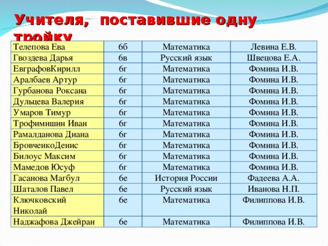 Учителя, поставившие одну тройку Телепова Ева 6б Гвоздева Дарья Математика 6в ЕвграфовКирилл Левина Е.В. Русский язык 6г Аралбаев Артур Гурбанова Роксана Швецова Е.А. Математика 6г Дульцева Валерия 6г Математика Фомина И.В. Фомина И.В. Математика 6г Умаров Тимур Фомина И.В. Математика Трофимишин Иван 6г Фомина И.В. Рамалданова Диана Математика 6г Математика Фомина И.В. БровченкоДенис 6г Билоус Максим 6г Фомина И.В. Математика Фомина И.В. 6г Мамедов Юсуф Математика Фомина И.В. Математика 6г Гасанова Магбул Шаталов Павел Фомина И.В. Математика 6е Ключковский Николай 6е История России Фомина И.В. Фадеева А.А. Русский язык 6е Наджафова Джейран Иванова Н.П. Математика 6е Филиппова И.В. Математика Филиппова И.В.