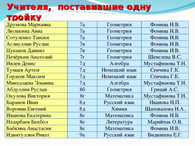 Учителя, поставившие одну тройку Друмова Марианна 7а Люлькина Анна Геометрия 7а Сотуленко Таисия Аглиуллин Руслан Фомина И.В. Геометрия 7а Цуканов Даниил 7в Геометрия Фомина И.В. Фомина И.В. Геометрия 7в Печёркин Анатолий Фомина И.В. Геометрия 7г Ивлев Денис Фомина И.В. Геометрия 7д Тумаев Артем Шевелева В.С. Алгебра 7д Гордеев Максим Минхазаева Эльвина Мустафинова Т.Н. Немецкий язык 7д 7д Сенчева Г.К. Абдуллин Руслан Немецкий язык Окулова Виктория 8б Сенчева Г.К. Алгебра Мустафинова Т.Н. 8г Геометрия Баранов Иван Воронин Евгений Грицай А.С. Математика 8д 8д Иванова Екатерина Русский язык Мустафинова Т.Н. Иванова Н.П. Химия 8е Назарбаев Бекбол Бабкина Анастасия Шаповалова И.А. Математика 8е Идиятуллин Ринат 8е Литература Фомина И.В. Марийчак О.В. Математика 9а Фомина И.В. Русский язык Видинеева Е.Г.