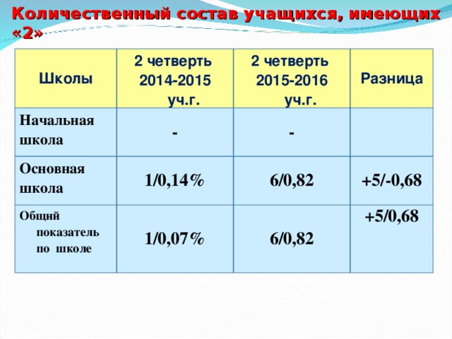 Количественный состав учащихся, имеющих «2»  Школы 2 четверть 2014-2015 уч.г. Начальная школа 2 четверть 2015-2016 уч.г. - Основная школа Разница - 1/0,14% Общий показатель по школе 6/0,82 1/0,07% +5/-0,68 6/0,82 +5/0,68