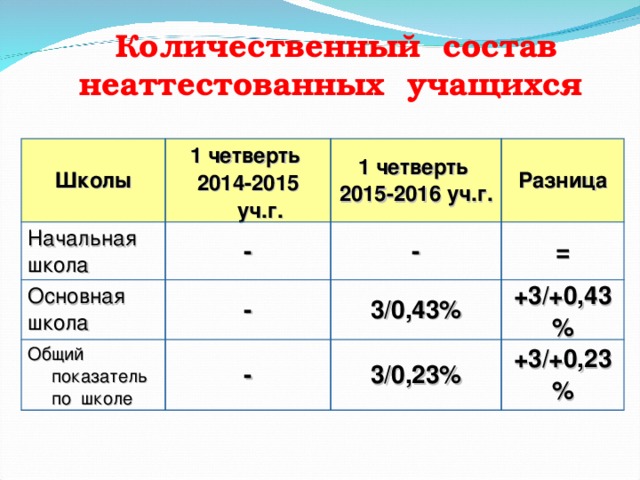 Количественный состав неаттестованных учащихся Школы 1 четверть 2014-2015 уч.г. Начальная школа - 1 четверть 2015-2016 уч.г. Основная школа Общий показатель по школе Разница - - - = 3/0,43% +3/+0,43% 3/0,23% +3/+0,23%