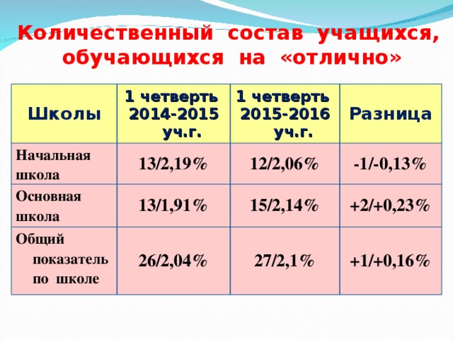 Количественный состав учащихся, обучающихся на «отлично» Школы 1 четверть 2014-2015 уч.г. Начальная школа 13/2,19% 1 четверть 2015-2016 уч.г. Основная школа Общий показатель по школе Разница 12/2,06% 13/1,91% 26/2,04% -1/-0,13% 15/2,14% +2/+0,23% 27/2,1% +1/+0,16%