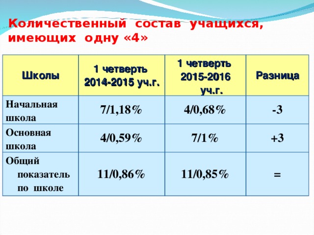 Количественный состав учащихся,  имеющих одну «4» Школы 1 четверть 2014-2015 уч.г. Начальная школа 7/1,18% 1 четверть 2015-2016 уч.г. Основная школа Общий показатель по школе Разница 4/0,68% 4/0,59% 11/0,86% -3 7/1% +3 11/0,85% =