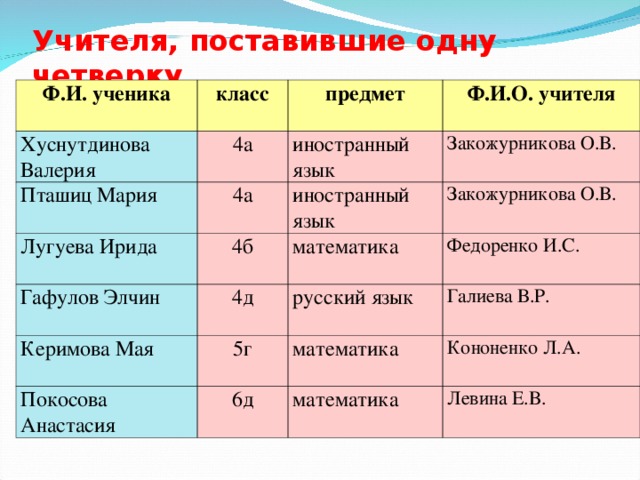 Учителя, поставившие одну четверку Ф.И. ученика класс Хуснутдинова Валерия предмет 4а Пташиц Мария Лугуева Ирида Ф.И.О. учителя иностранный язык 4а Гафулов Элчин 4б иностранный язык Закожурникова О.В. Закожурникова О.В. математика 4д Керимова Мая Федоренко И.С. русский язык 5г Покосова Анастасия Галиева В.Р. математика 6д Кононенко Л.А. математика Левина Е.В.