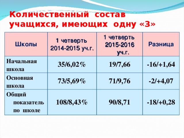 Количественный состав учащихся, имеющих одну «3» Школы 1 четверть 2014-2015 уч.г. Начальная школа 35/6,02% 1 четверть 2015-2016 уч.г. Основная школа Общий показатель по школе Разница 19/7,66 73/5,69% 108/8,43% -16/+1,64 71/9,76 -2/+4,07 90/8,71 -18/+0,28