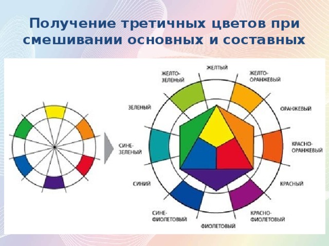 Получение третичных цветов при смешивании основных и составных