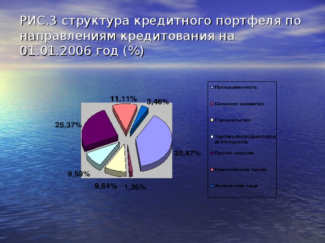 РИС.3 структура кредитного портфеля по направлениям кредитования на 01.01.2006 год (%)