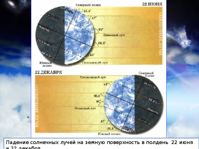 Падение солнечных лучей на земную поверхность в полдень 22 июня и 22 декабря