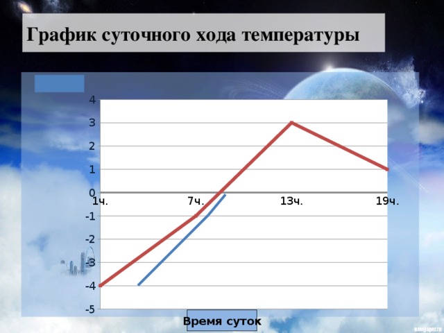 График суточного хода температуры воздуха. График суточного хода температуры. Построение Графика суточного хода температуры. График хода среднесуточной температуры.