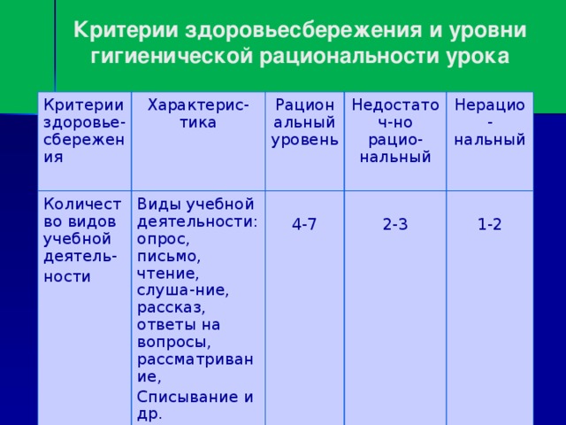 Критерии здоровьесбережения и уровни гигиенической рациональности урока   Критерии здоровье- сбережения Характерис-тика Количество видов учебной деятель-  Рациональный уровень ности Виды учебной деятельности: опрос, письмо, чтение, слуша-ние, рассказ, ответы на вопросы, рассматривание,  Недостаточ-но рацио-нальный Списывание и др.  Нерацио-нальный 4-7  2-3 1-2