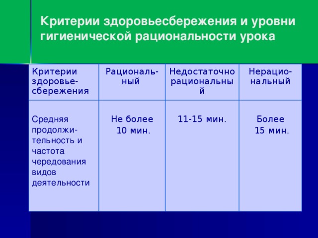 Критерии здоровьесбережения и уровни гигиенической рациональности урока Критерии здоровье- сбережения Рациональ-ный  Недостаточно рациональный Не более Нерацио-нальный   10 мин. 11-15 мин. Более  15 мин. Средняя продолжи- тельность и частота чередования видов деятельности