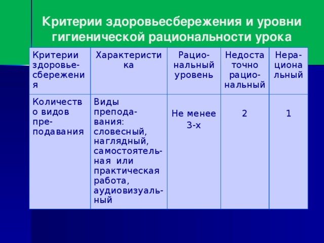 Критерии здоровьесбережения и уровни гигиенической рациональности урока Критерии здоровье- сбережения Количество видов пре-подавания Характеристика  Рацио-нальный уровень Виды препода- вания: словесный, наглядный, самостоятель-ная или практическая работа, аудиовизуаль- ный  Недостаточно рацио-нальный Нера-циональный Не менее  3-х 2 1