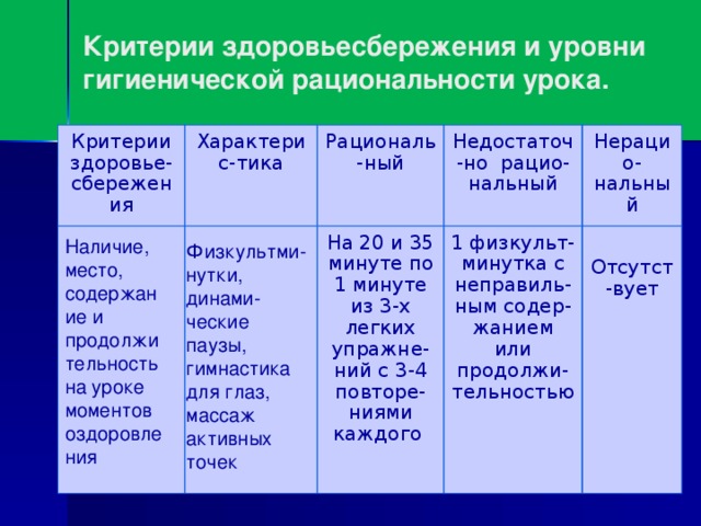 Критерии здоровьесбережения и уровни гигиенической рациональности урока. Критерии здоровье- сбережения Характерис-тика  Рациональ-ный  Недостаточ-но рацио-нальный На 20 и 35 минуте по 1 минуте из 3-х легких упражне-ний с 3-4 повторе-ниями каждого  Нерацио-нальный 1 физкульт-минутка с неправиль-ным содер- жанием или продолжи- тельностью Отсутст-вует Наличие, место, содержание и продолжительность на уроке моментов оздоровления Физкультми-нутки, динами-ческие паузы, гимнастика для глаз, массаж активных точек