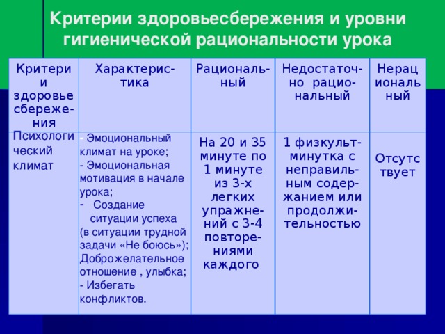 Критерии здоровьесбережения и уровни гигиенической рациональности урока Критерии здоровьесбереже-ния Характерис-тика  Рациональ-ный  Недостаточ-но рацио-нальный На 20 и 35 минуте по 1 минуте из 3-х легких упражне-ний с 3-4 повторе-ниями каждого Нерациональный 1 физкульт-минутка с неправиль-ным содер- жанием или продолжи- тельностью Отсутствует Психологический климат - Эмоциональный климат на уроке; - Эмоциональная мотивация в начале урока;  Создание ситуации успеха (в ситуации трудной задачи «Не боюсь»); Доброжелательное отношение , улыбка; - Избегать конфликтов.