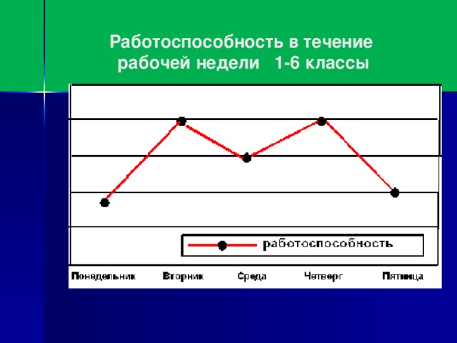 Работоспособность в течение  рабочей недели 1-6 классы