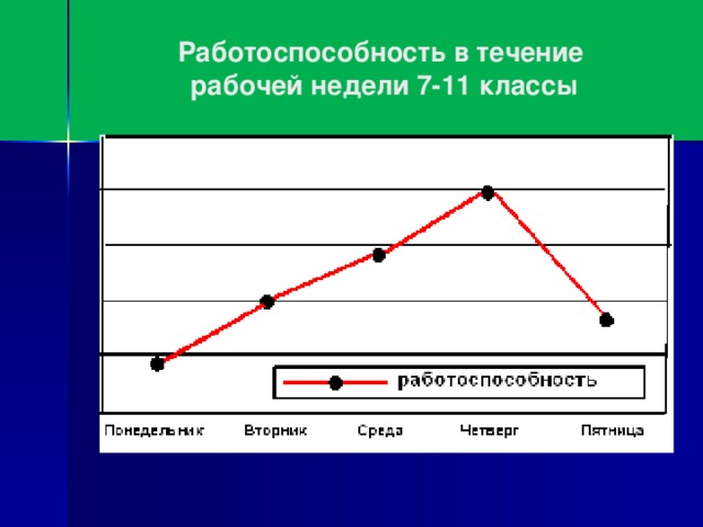 Работоспособность в течение  рабочей недели 7-11 классы