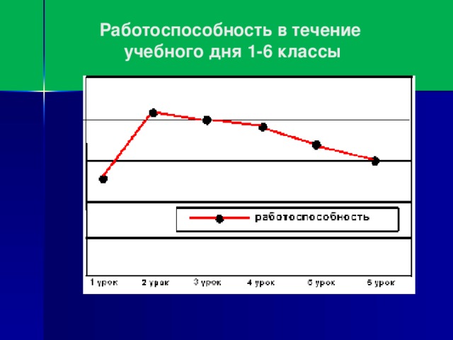 Работоспособность в течение  учебного дня 1-6 классы