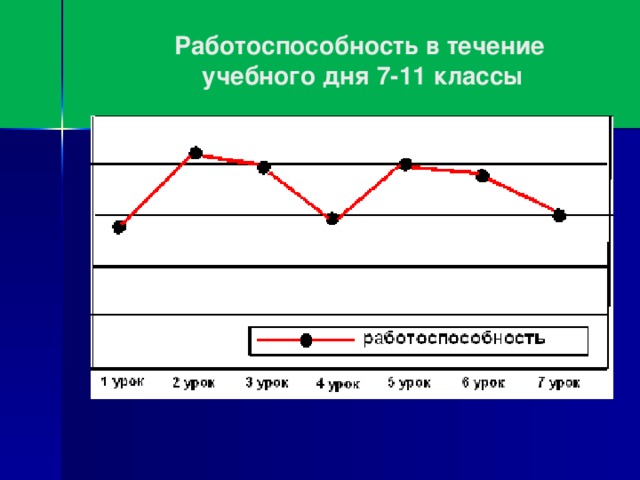 Работоспособность в течение  учебного дня 7-11 классы