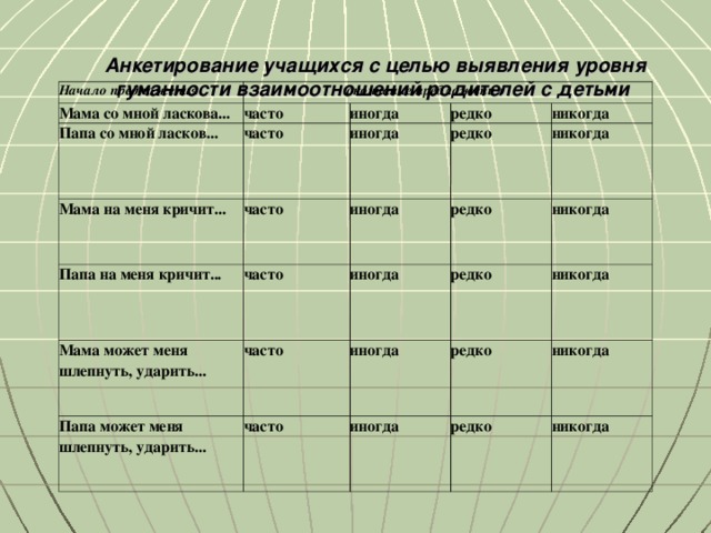 Анкетирование учащихся с целью выявления уровня  гуманности взаимоотношений родителей с детьми     Начало предложения Мама со мной ласкова...  окончание предложения Папа со мной ласков... часто иногда часто Мама на меня кричит... редко Папа на меня кричит... иногда часто никогда редко иногда часто Мама может меня шлепнуть, ударить... иногда редко никогда часто Папа может меня шлепнуть, ударить... никогда редко иногда часто никогда редко иногда никогда редко никогда