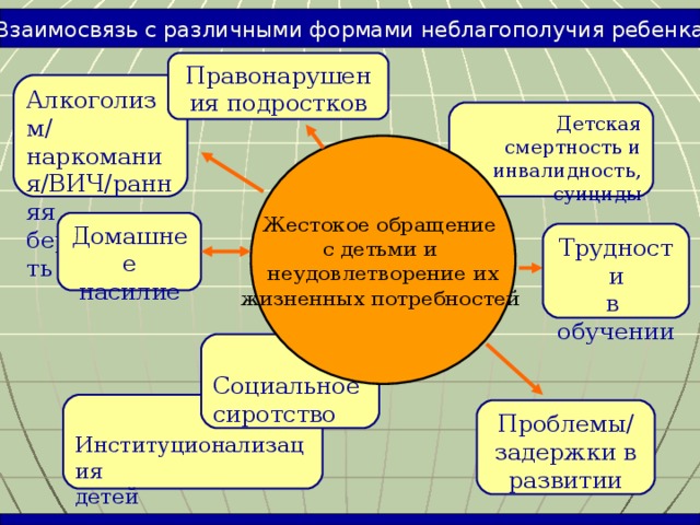 Взаимосвязь с различными формами неблагополучия ребенка Правонарушения подростков Алкоголизм/ наркомания / ВИЧ/ранняя беременность Детская смертность и инвалидность,  суициды Жестокое обращение с детьми и неудовлетворение их жизненных потребностей  Домашнее насилие Трудности в обучении Социальное сиротство Институционализация детей Проблемы/ задержки в развитии