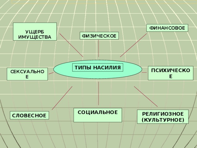 УЩЕРБ ИМУЩЕСТВА ФИНАНСОВОЕ ФИЗИЧЕСКОЕ ТИПЫ НАСИЛИЯ ПСИХИЧЕСКОЕ СЕКСУАЛЬНОЕ СОЦИАЛЬНОЕ  РЕЛИГИОЗНОЕ (КУЛЬТУРНОЕ) СЛОВЕСНОЕ