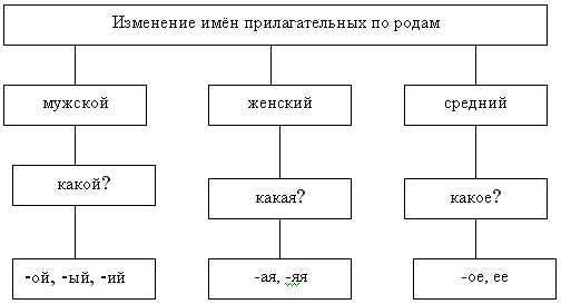 Технологическая карта по русскому языку 3 класс род имен прилагательных