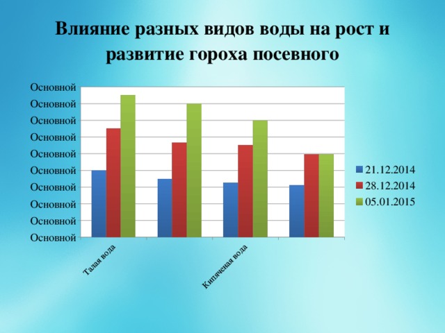 Влияние разных видов воды на рост и развитие гороха посевного