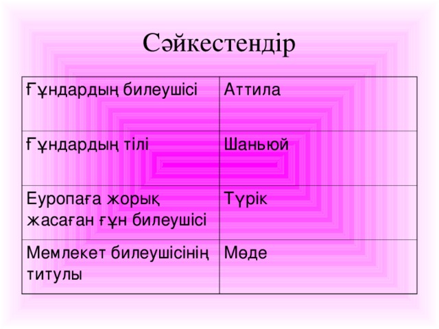 Сәйкестендір Ғұндардың билеушісі Аттила Ғұндардың тілі Шаньюй Еуропаға жорық жасаған ғұн билеушісі Түрік Мемлекет билеушісінің титулы Мөде