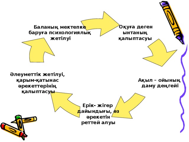 Оқуға деген ынтаның қалыптасуы  Баланың мектепке баруға психологиялық жетілуі Ақыл – ойының  даму деңгейі Әлеуметтік жетілуі, қарым-қатынас әрекеттерінің  қалыптасуы Ерік- жігер дайындығы, өз  әрекетін реттей алуы