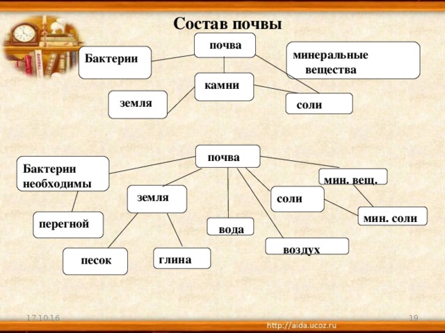 Состав почвы  почва минеральные  вещества  Бактерии  камни  земля  соли  почва Бактерии необходимы мин. вещ.  земля  соли мин. соли перегной  вода  воздух глина  песок  17.10.16