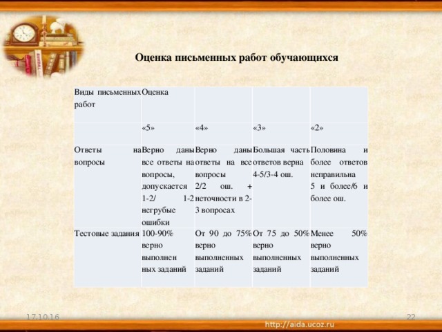 Оценка письменных работ обучающихся Виды письменных работ Оценка   Ответы на вопросы «5»     Верно даны все ответы на вопросы, допускается 1-2/ 1-2 негрубые ошибки Тестовые задания «4»   «3» Верно даны ответы на все вопросы 2/2 ош. + неточности в 2-3 вопросах 100-90% верно выполнен ных заданий Большая часть ответов верна 4-5/3-4 ош. От 90 до 75% верно выполненных заданий   «2» Половина и более ответов неправильна 5 и более/6 и более ош. От 75 до 50% верно выполненных заданий   Менее 50% верно выполненных заданий  17.10.16