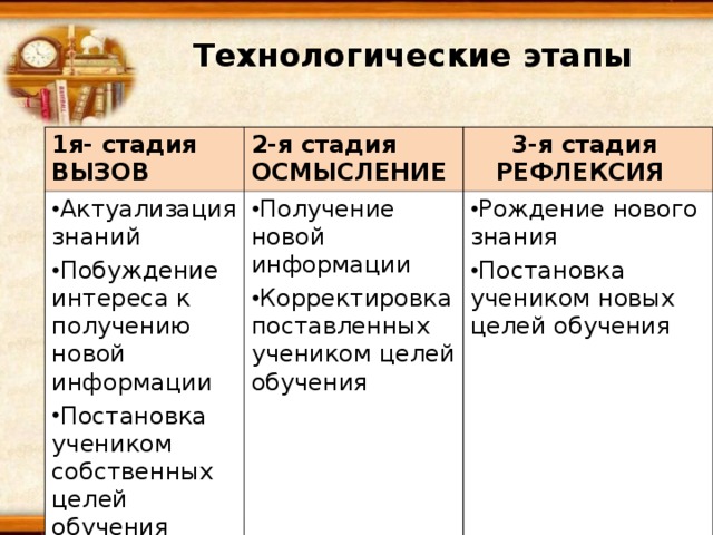 Технологические этапы 1я- стадия ВЫЗОВ 2-я стадия ОСМЫСЛЕНИЕ Актуализация знаний Побуждение интереса к получению новой информации Постановка учеником собственных целей обучения 3-я стадия РЕФЛЕКСИЯ Получение новой информации Корректировка поставленных учеником целей обучения Рождение нового знания Постановка учеником новых целей обучения