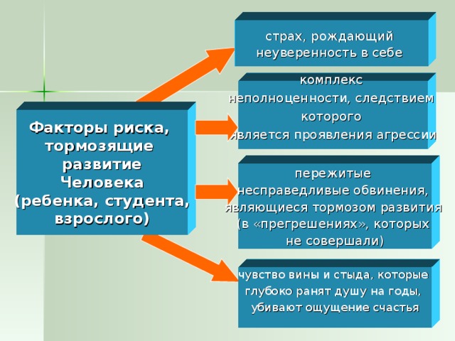 страх, рождающий неуверенность в себе  комплекс неполноценности, следствием которого является проявления агрессии Факторы риска, тормозящие развитие Человека  (ребенка, студента, взрослого) пережитые несправедливые обвинения, являющиеся тормозом развития (в «прегрешениях», которых не совершали) чувство вины и стыда, которые глубоко ранят душу на годы, убивают ощущение счастья