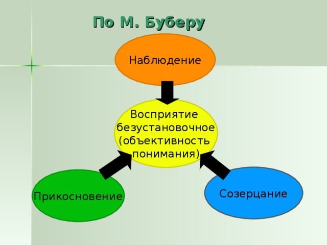 По М. Буберу  Наблюдение Восприятие безустановочное (объективность понимания) Созерцание Прикосновение