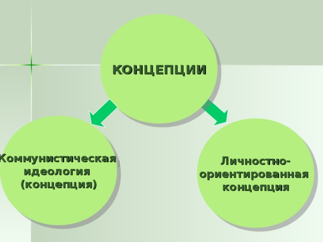 КОНЦЕПЦИИ Коммунистическая идеология (концепция) Личностно- ориентированная концепция