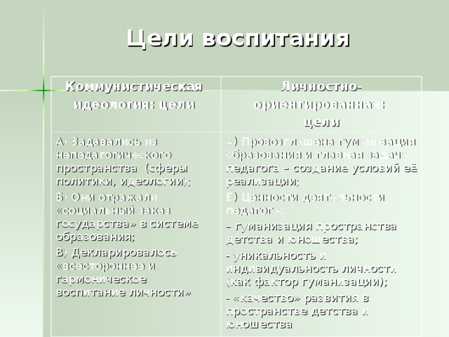 Цели воспитания   Коммунистическая идеология: цели  Личностно- ориентированная: цели А) Задавались из непедагогического пространства (сферы политики, идеологии); Б) Они отражали «социальный заказ государства» в системе образования; В) Декларировалось «всестороннее и гармоническое воспитание личности» А) Провозглашена гуманизация образования и главная задача педагога – создание условий её реализации; Б) Ценности деятельности педагога: – гуманизация пространства детства и юношества; - уникальность и индивидуальность личности (как фактор гуманизации); - «качество» развития в пространстве детства и юношества