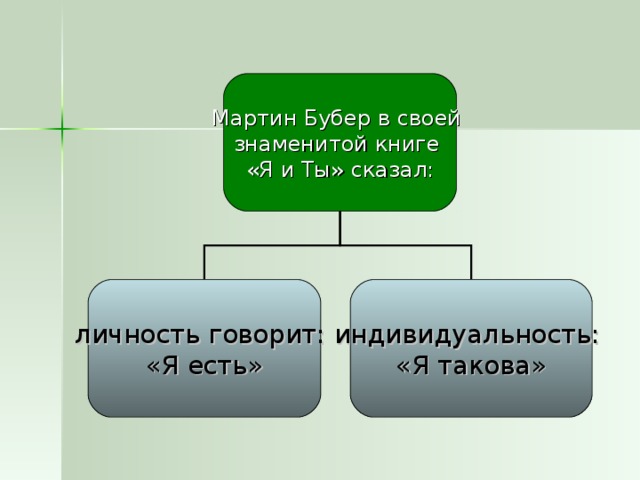 Мартин Бубер в своей знаменитой книге «Я и Ты» сказал: личность говорит: «Я есть» индивидуальность: «Я такова»