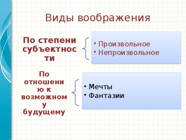 Виды воображения Произвольное Непроизвольное  Произвольное Непроизвольное  По степени субъектности По отношению к возможному будущему