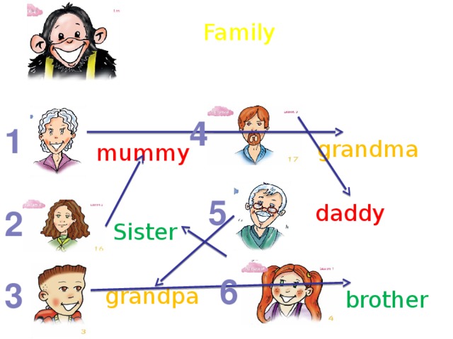 Family 4 1 grandma mummy 5 daddy 2 Sister 6 3 grandpa brother