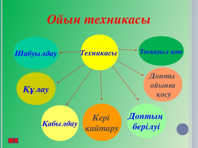 Ойын техникасы Техникасы  Тосқауыл қою Шабуылдау Допты ойынға  қосу Құлау Доптың берілуі Кері қайтару Қабылдау