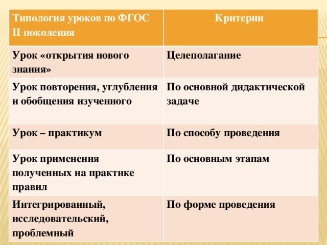 Типология уроков по ФГОС II поколения Критерии Урок «открытия нового знания» Целеполагание Урок повторения, углубления и обобщения изученного  По основной дидактической задаче Урок – практикум По способу проведения Урок применения полученных на практике правил По основным этапам Интегрированный, исследовательский, проблемный По форме проведения