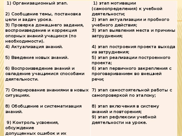   1) Организационный этап.   1) этап мотивации (самоопределения) к учебной деятельности;   2) Сообщение темы, постановка цели и задач урока. 2) этап актуализации и пробного учебного действия; 3) Проверка домашнего задания, воспроизведение и коррекция опорных знаний учащихся (по необходимости). 3) этап выявления места и причины затруднения;   4) Актуализация знаний.   4) этап построения проекта выхода из затруднения; 5) Введение новых знаний.   5) этап реализации построенного проекта;    6) этап первичного закрепления с проговариванием во внешней речи;   6) Воспроизведение знаний и овладение учащимися способами деятельности. 7) этап самостоятельной работы с самопроверкой по эталону;   7) Оперирование знаниями в новых ситуациях.     8) этап включения в систему знаний и повторения;    8) Обобщение и систематизация знаний. 9) этап рефлексии учебной деятельности на уроке.     9) Контроль усвоения, обсуждение допущенных ошибок и их коррекция.  10) Определение и разъяснение домашнего задания.