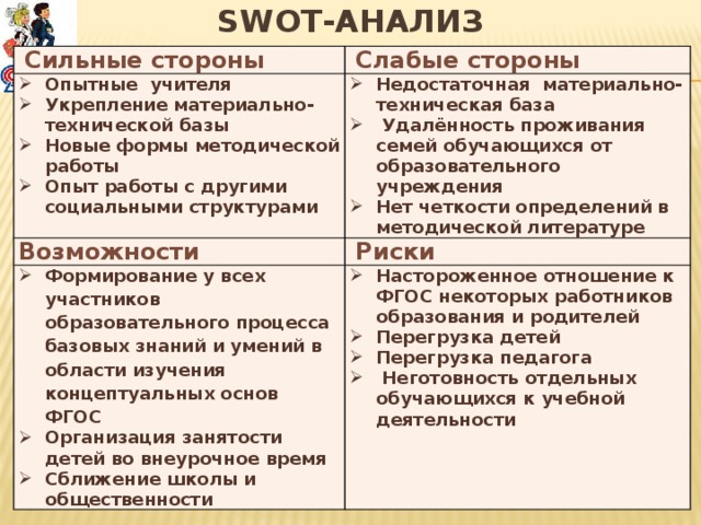 SWOT-анализ  Сильные стороны  Слабые стороны Опытные учителя Укрепление материально-технической базы Новые формы методической работы Опыт работы с другими социальными структурами Недостаточная материально-техническая база  Удалённость проживания семей обучающихся от образовательного учреждения Нет четкости определений в методической литературе Возможности  Риски